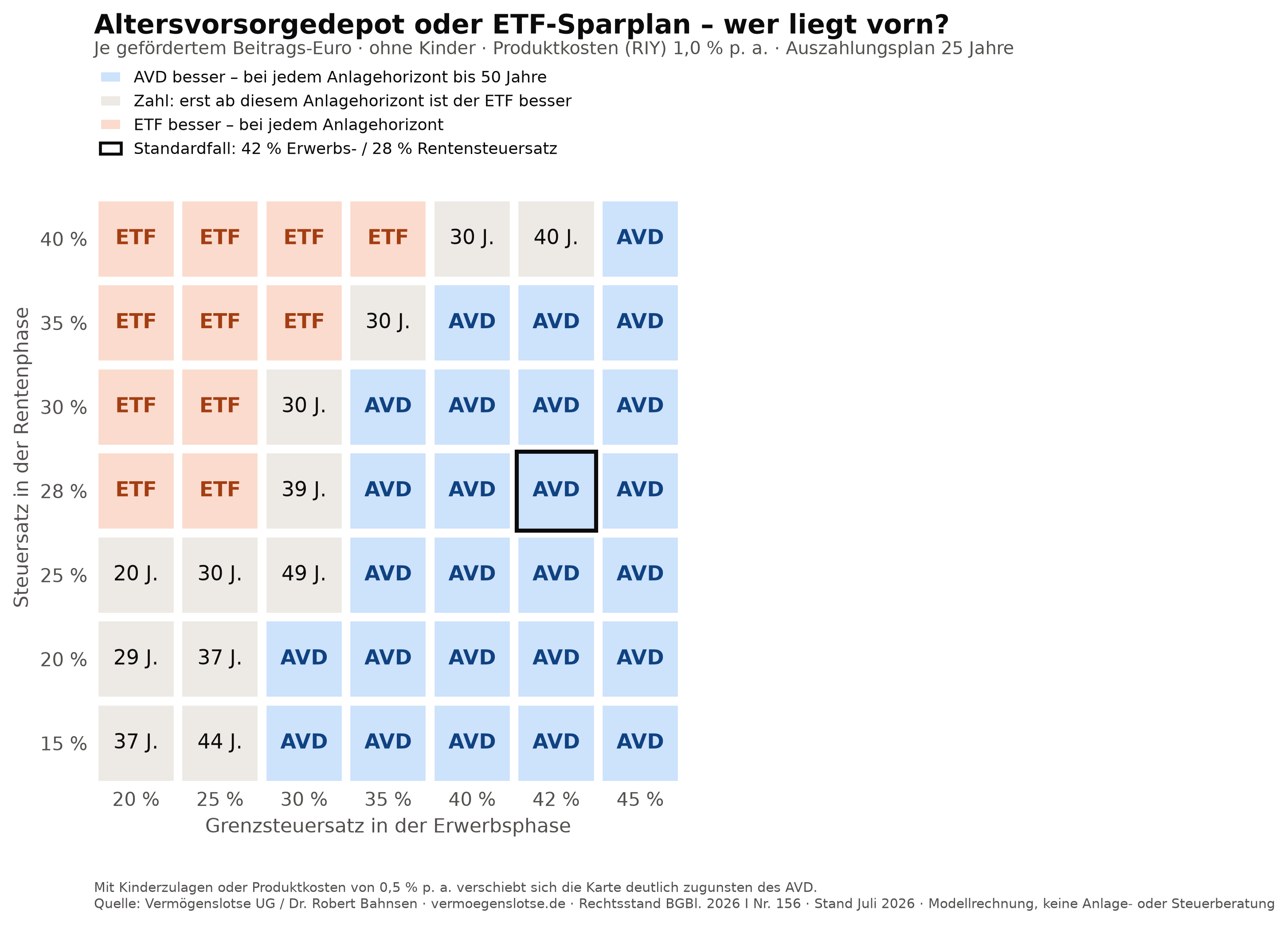 Break-even-Landkarte: Altersvorsorgedepot oder ETF-Sparplan – wer liegt vorn, abhängig vom Steuersatz in Erwerbs- und Rentenphase