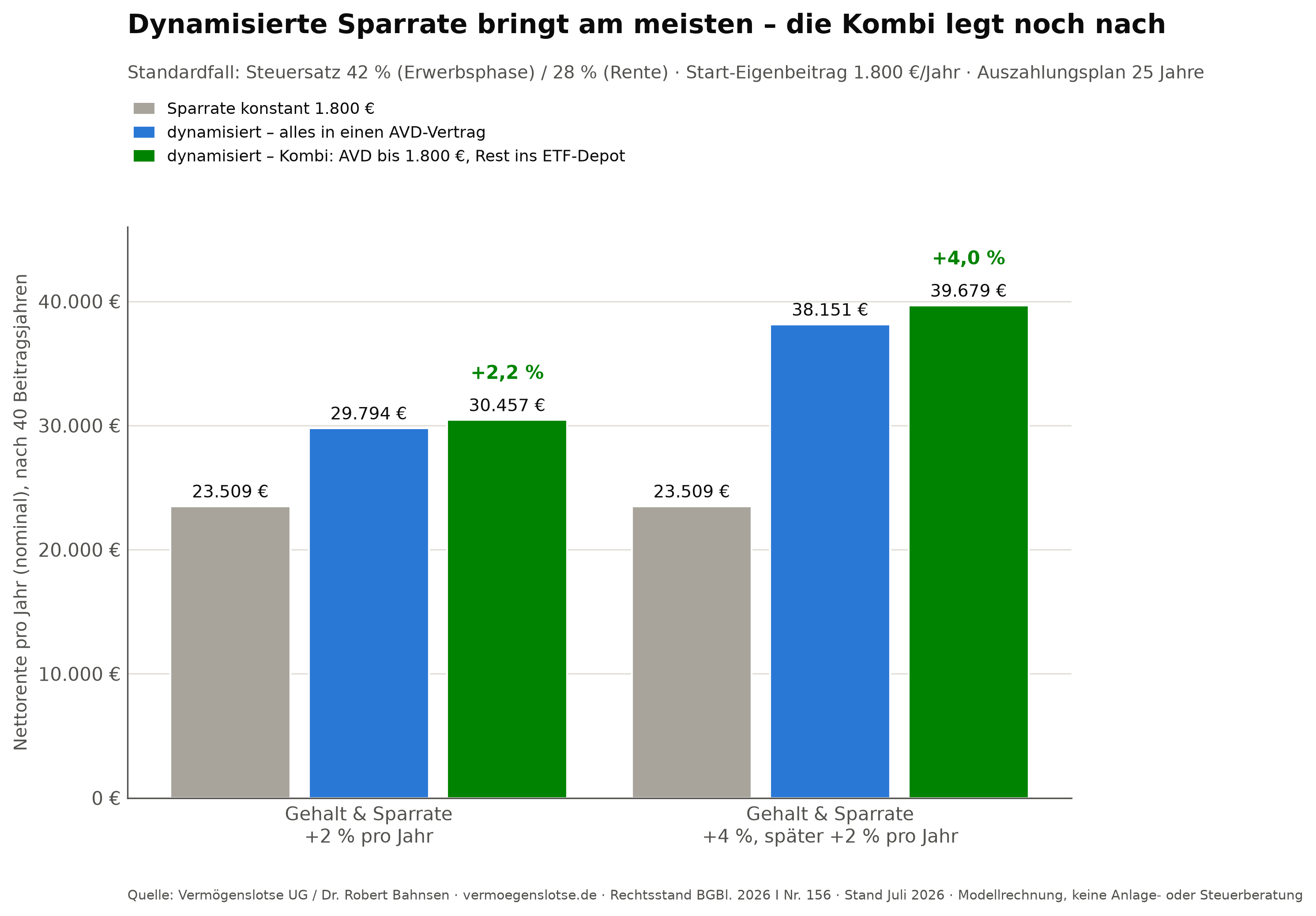 Balkendiagramm: Dynamisierte Sparrate bringt am meisten, die Kombi-Strategie legt noch nach