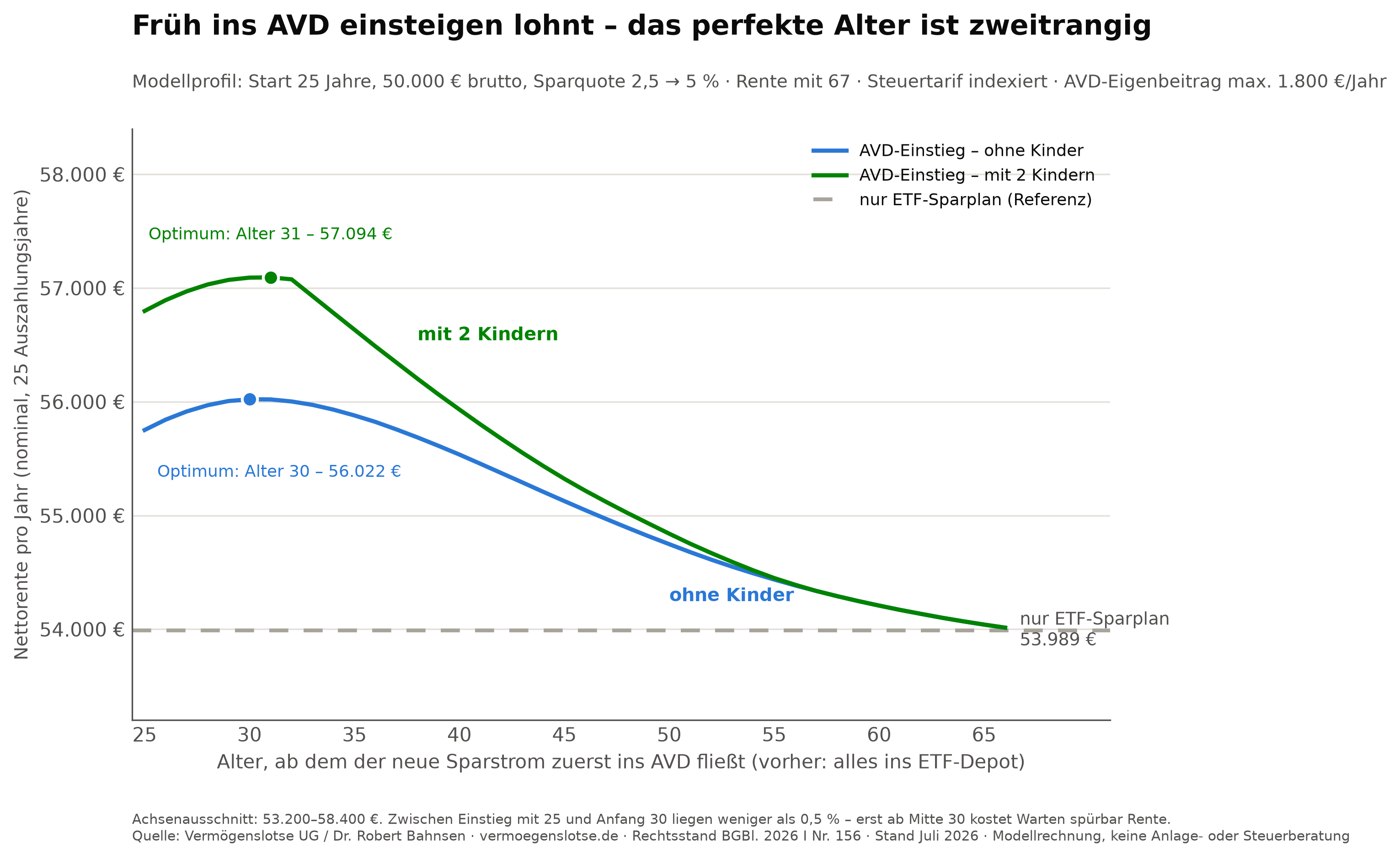 Kurvendiagramm: Nettorente je nach Alter beim AVD-Einstieg – früh einsteigen lohnt, das perfekte Alter ist zweitrangig