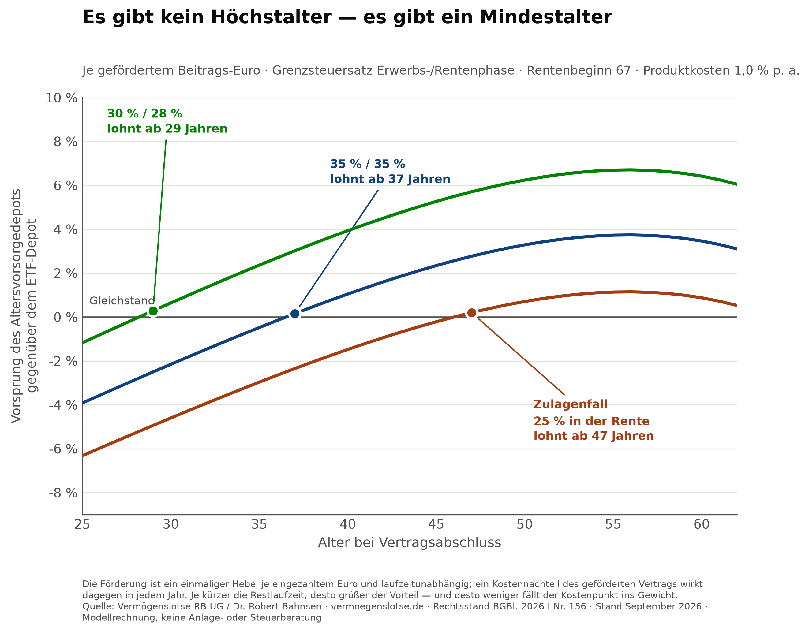Liniendiagramm: Vorsprung des Altersvorsorgedepots gegenüber einem freien ETF-Depot in Prozent, aufgetragen über dem Alter bei Vertragsabschluss von 25 bis 62 Jahren. Drei Kurven für drei Steuerprofile kreuzen die Nulllinie bei 29, 37 und 47 Jahren und laufen um Alter 56 in ein flaches Maximum.