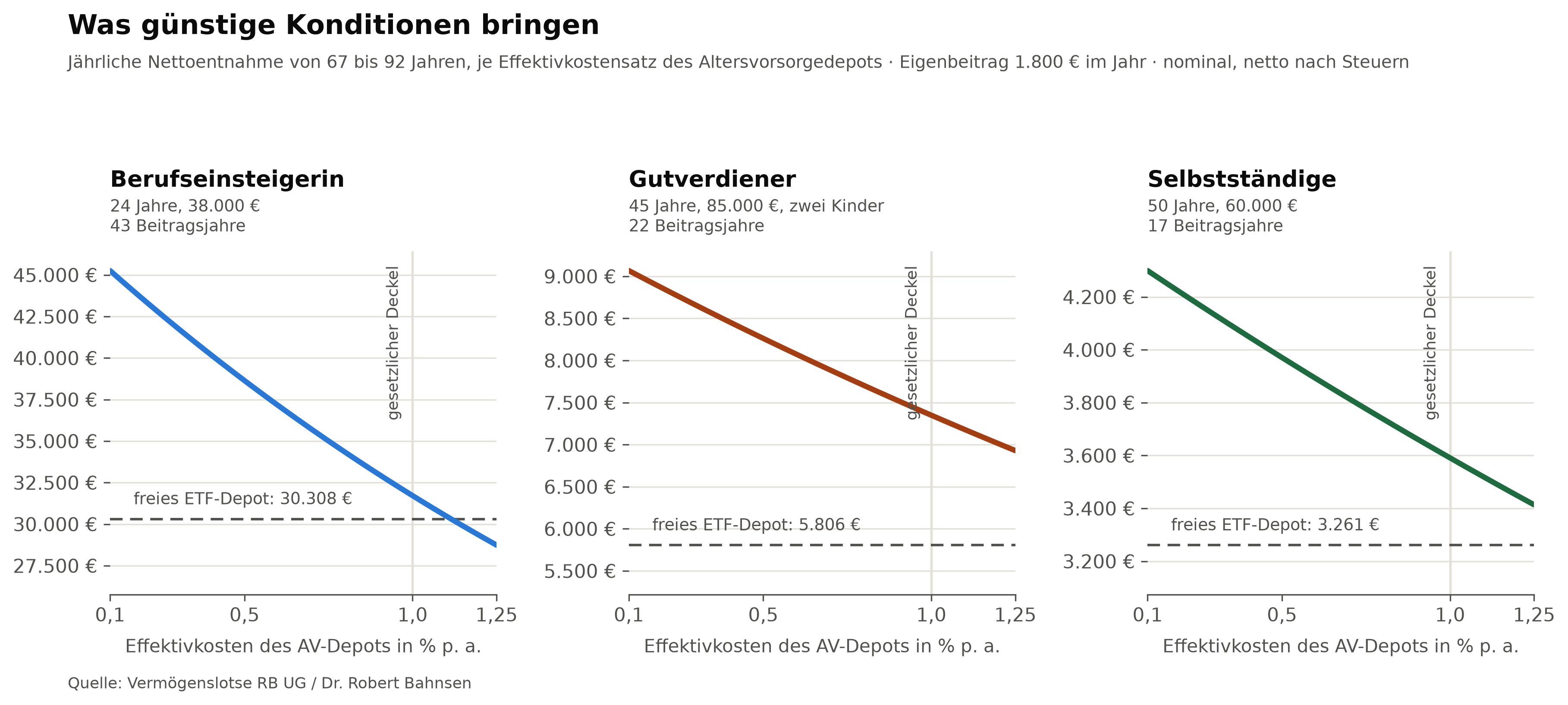 Drei Kurvendiagramme: jährliche Nettoentnahme von Berufseinsteigerin, Gutverdiener und Selbstständiger je nach Effektivkostensatz des Altersvorsorgedepots, jeweils mit dem freien ETF-Depot als Vergleichslinie