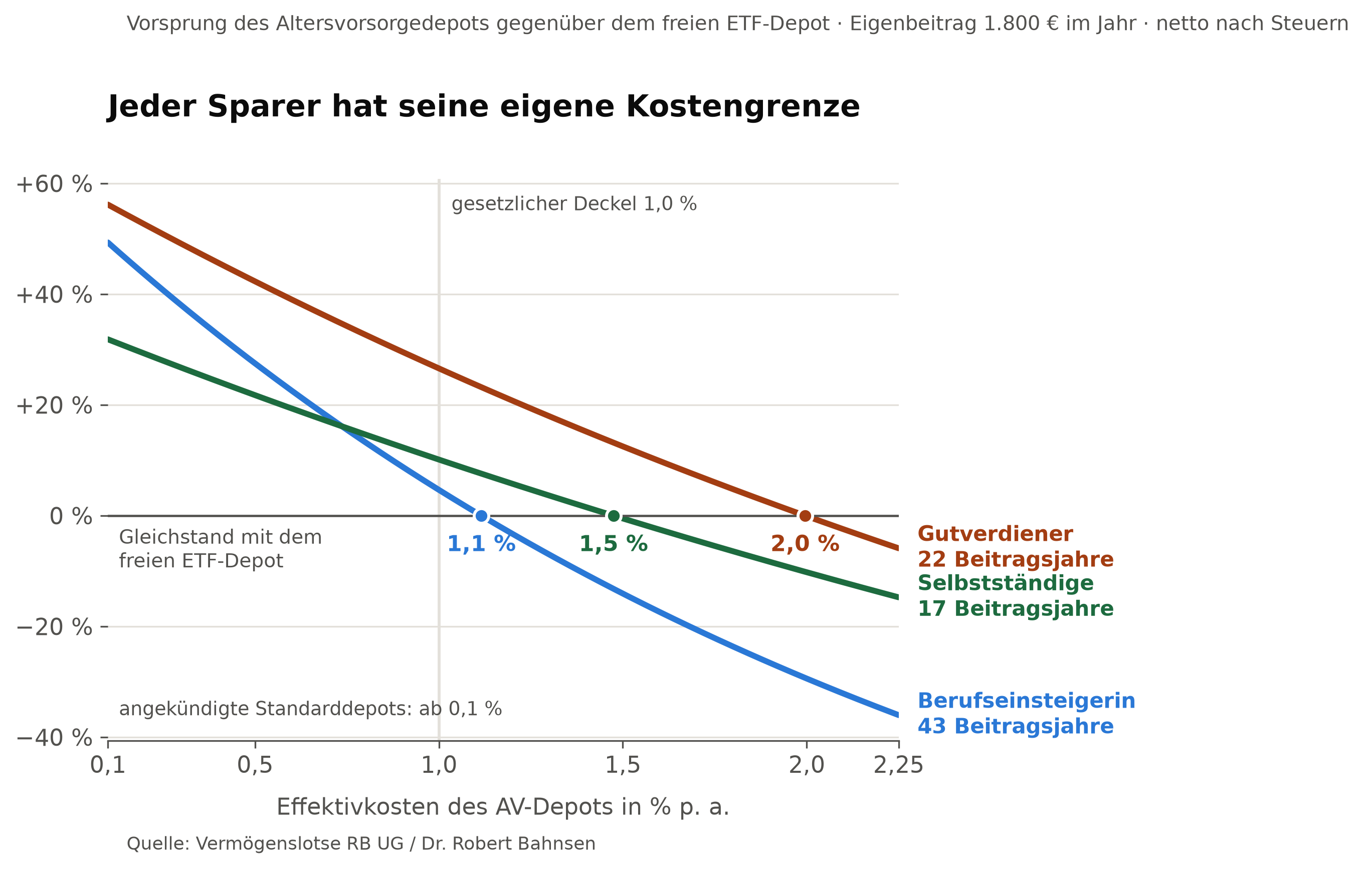 Kurvendiagramm: Vorsprung des Altersvorsorgedepots gegenüber dem freien ETF-Depot über die Effektivkosten – die drei Sparertypen erreichen ihre eigene Kostengrenze bei 1,1, 1,5 und 2,0 Prozent